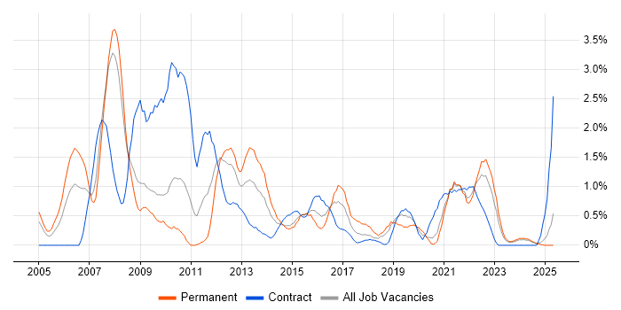 Job vacancy trend for Ethernet in Devon Job vacancy trend for Ethernet in Devon