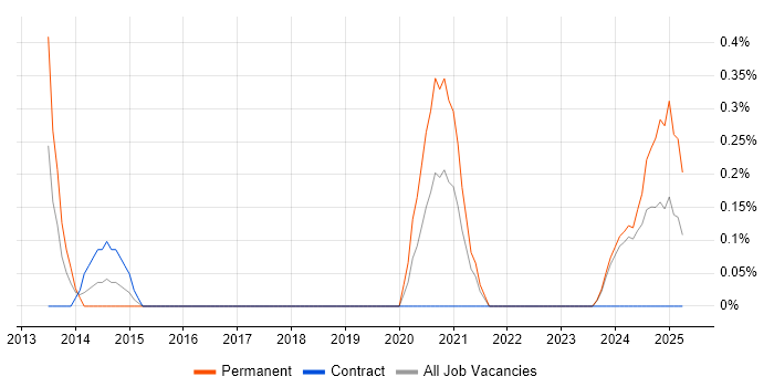 Job vacancy trend for Ethical Hacking in Devon Job vacancy trend for Ethical Hacking in Devon