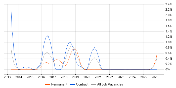 ETL Development job vacancy trend in Devon