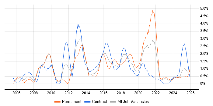 ETL job vacancy trend in Devon
