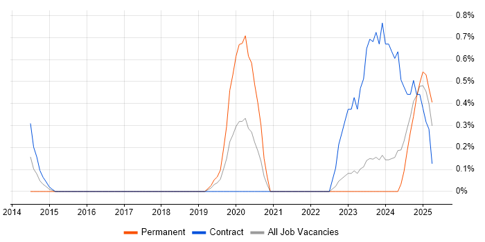 Job vacancy trend for Event-Driven Architecture in Devon Job vacancy trend for Event-Driven Architecture in Devon