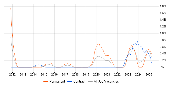 Job vacancy trend for Event-Driven in Devon Job vacancy trend for Event-Driven in Devon