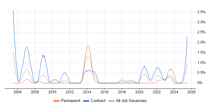 Job vacancy trend for 1st Line Engineer in Exeter