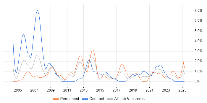 Job vacancy trend for 1st Line Support in Exeter Job vacancy trend for 1st Line Support in Exeter