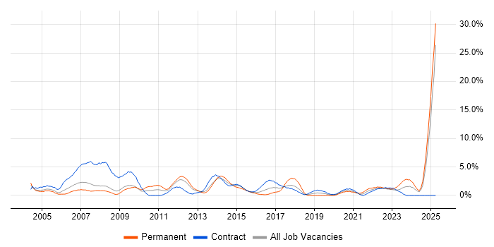 Job vacancy trend for 2nd Line Support in Exeter