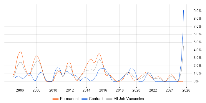 Job vacancy trend for 3rd Line Engineer in Exeter Job vacancy trend for 3rd Line Engineer in Exeter