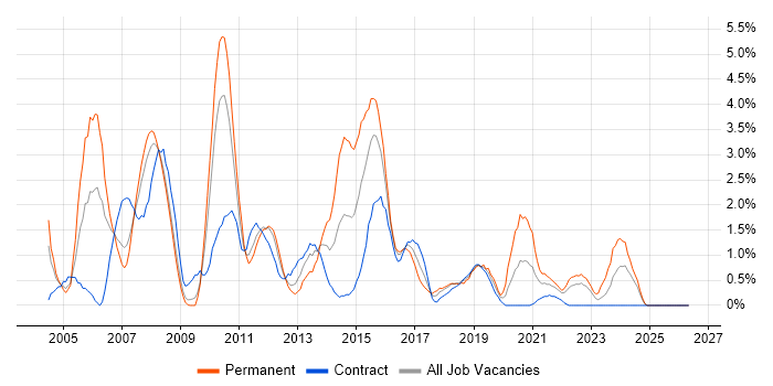 3rd Line Support job vacancy trend in Exeter