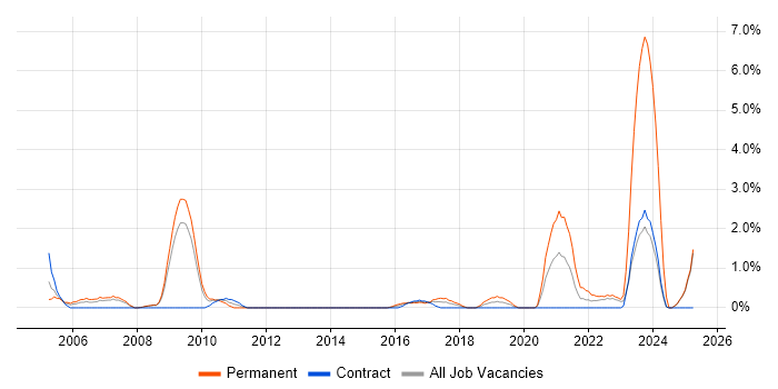 Job vacancy trend for A+ Certification in Exeter