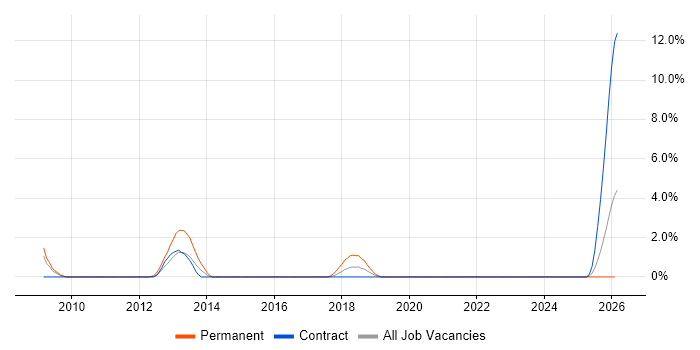 ACCA job vacancy trend in Exeter