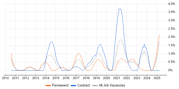 Job vacancy trend for Acceptance Criteria in Exeter
