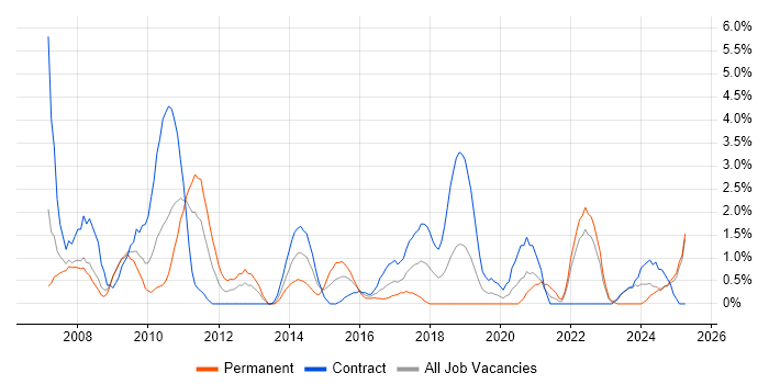 Job vacancy trend for Accessibility in Exeter