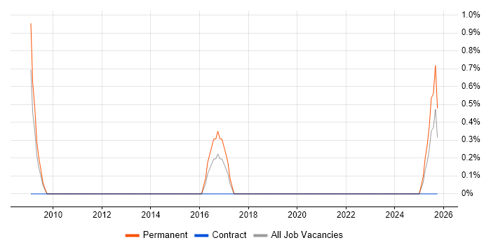 Account Executive job vacancy trend in Exeter