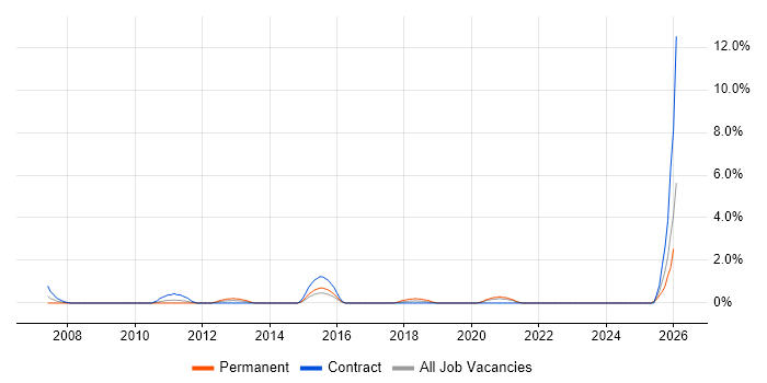 Accountant job vacancy trend in Exeter