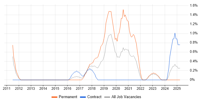 Job vacancy trend for Actionable Insight in Exeter Job vacancy trend for Actionable Insight in Exeter