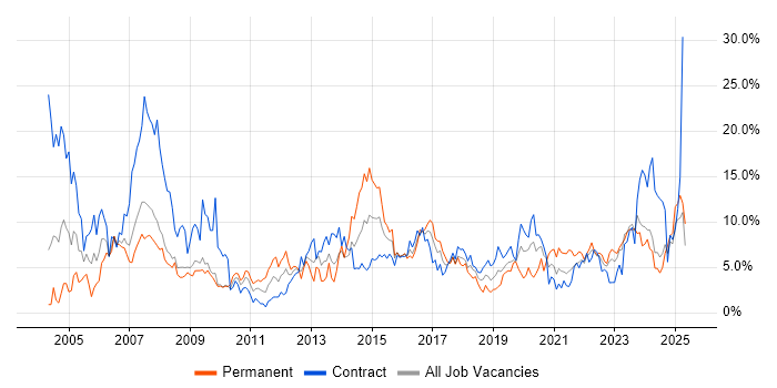 Job vacancy trend for Active Directory in Exeter Job vacancy trend for Active Directory in Exeter