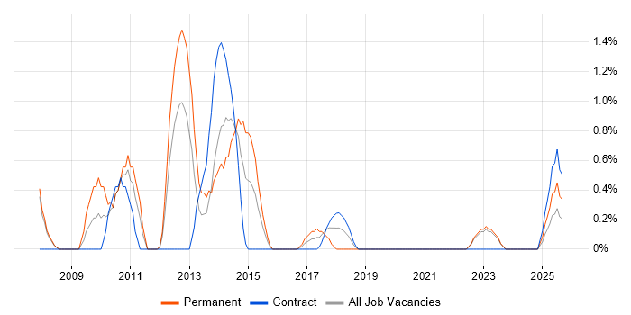 Adobe Creative Suite job vacancy trend in Exeter