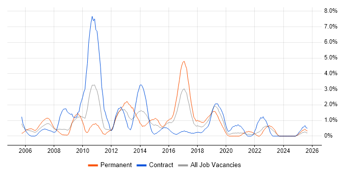 Adobe job vacancy trend in Exeter