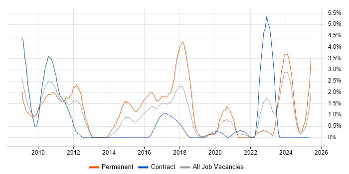 Job vacancy trend for Advertising in Exeter