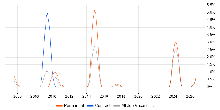 Aerospace job vacancy trend in Exeter