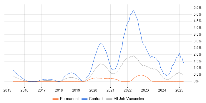 Job vacancy trend for Agile Delivery Manager in Exeter Job vacancy trend for Agile Delivery Manager in Exeter