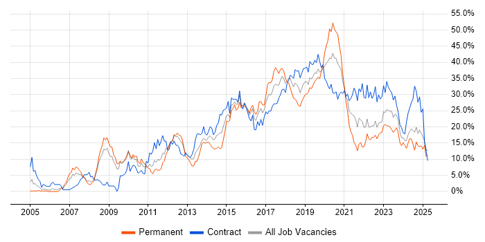 Job vacancy trend for Agile in Exeter Job vacancy trend for Agile in Exeter