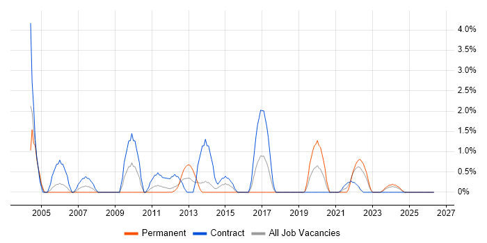 AIX job vacancy trend in Exeter