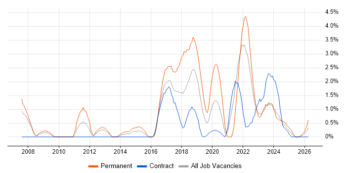 Algorithms job vacancy trend in Exeter