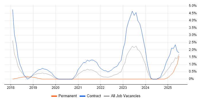 Job vacancy trend for Amazon CloudWatch in Exeter