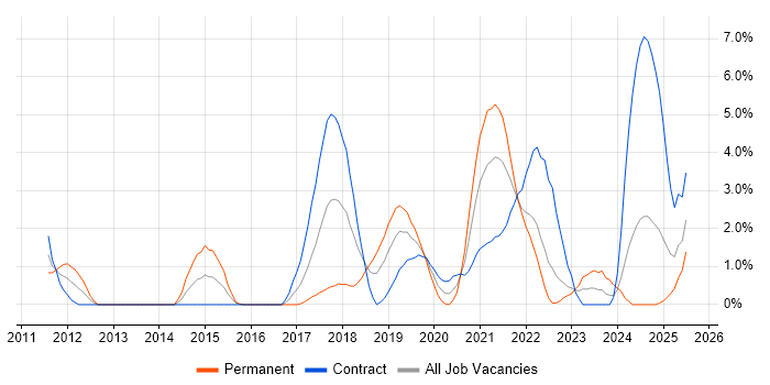 Job vacancy trend for Amazon EC2 in Exeter