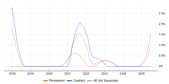 Job vacancy trend for Amazon ECS in Exeter
