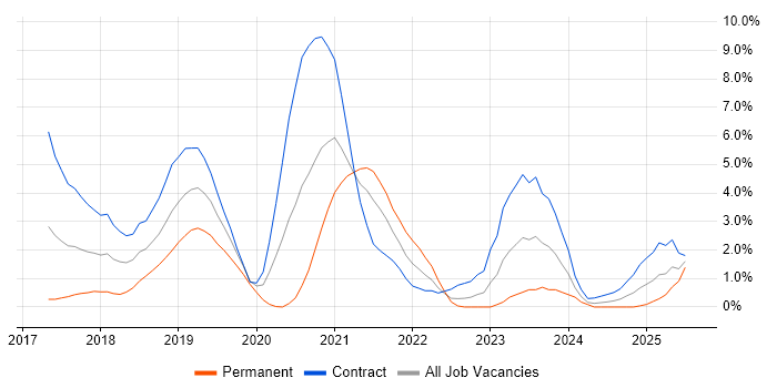 Job vacancy trend for Amazon RDS in Exeter Job vacancy trend for Amazon RDS in Exeter