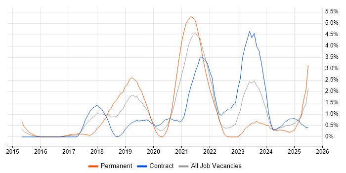 Job vacancy trend for Amazon S3 in Exeter