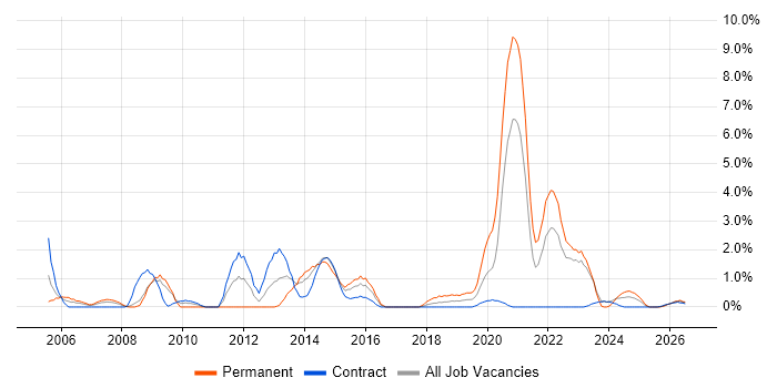 Analytical Thinking job vacancy trend in Exeter