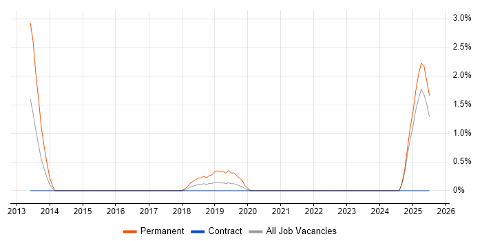 Job vacancy trend for Analytics Manager in Exeter