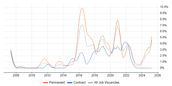 Job vacancy trend for Analytics in Exeter Job vacancy trend for Analytics in Exeter