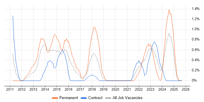 Android Development job vacancy trend in Exeter Android Development job vacancy trend in Exeter