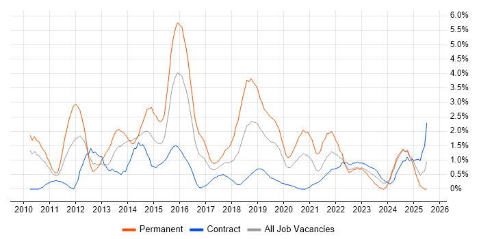 Job vacancy trend for Android in Exeter Job vacancy trend for Android in Exeter