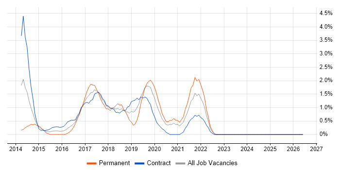 Angular Developer job vacancy trend in Exeter