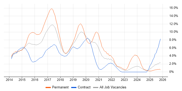 AngularJS job vacancy trend in Exeter
