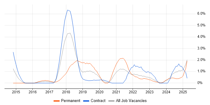 Job vacancy trend for Ansible in Exeter Job vacancy trend for Ansible in Exeter