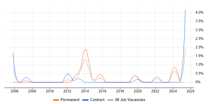 Job vacancy trend for Antivirus Management in Exeter Job vacancy trend for Antivirus Management in Exeter