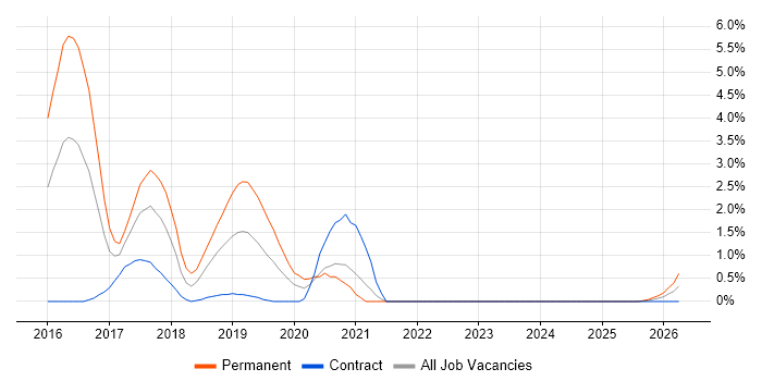 Apache Spark job vacancy trend in Exeter