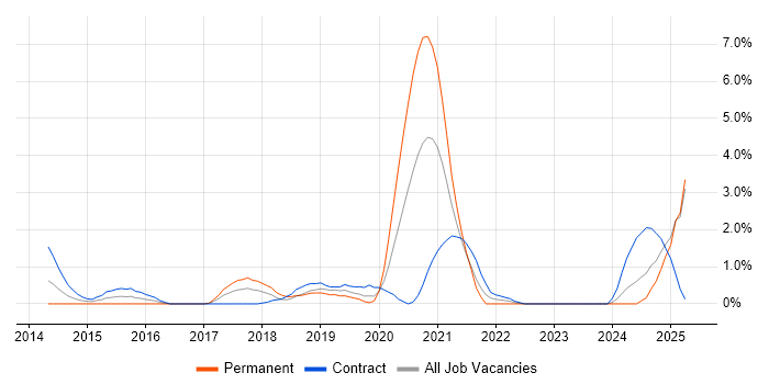 Job vacancy trend for API Development in Exeter Job vacancy trend for API Development in Exeter