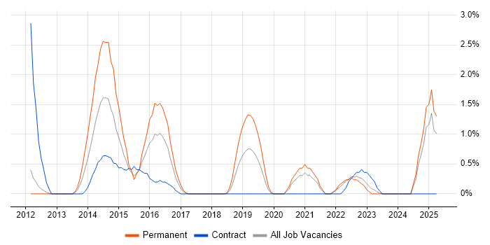 Job vacancy trend for API Integration in Exeter