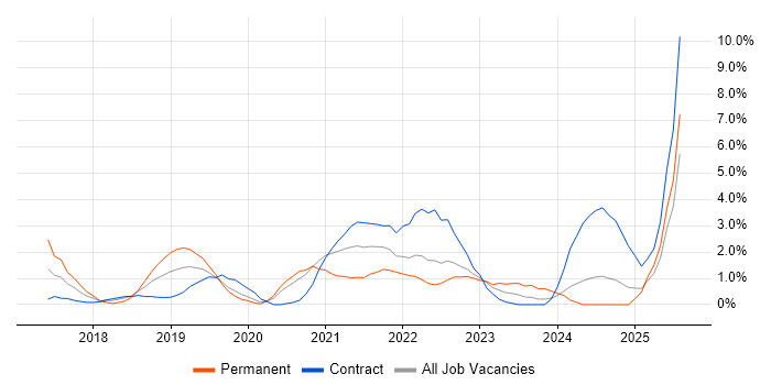 Job vacancy trend for API Management in Exeter