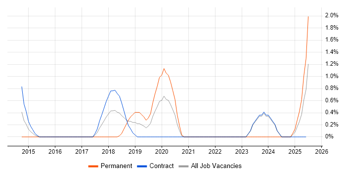 Job vacancy trend for API Testing in Exeter