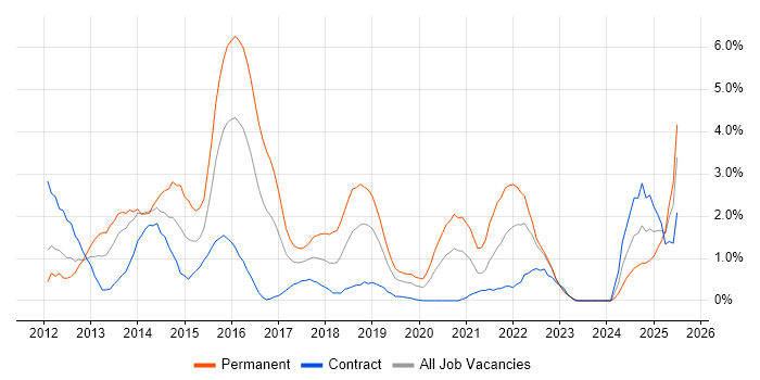 Job vacancy trend for Apple iOS in Exeter
