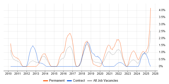 Job vacancy trend for Apple in Exeter