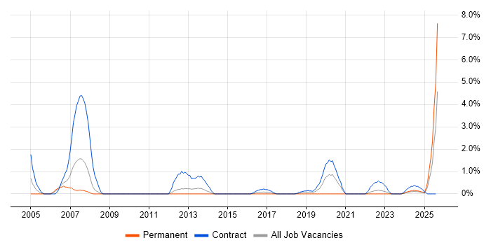 Job vacancy trend for Application Packaging in Exeter