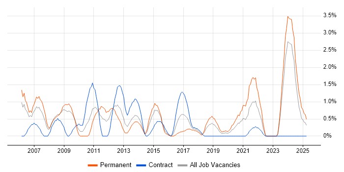 Job vacancy trend for Applications Developer in Exeter